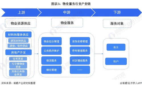 預見2021 中國物業服務產業全景圖譜——市場現狀、競爭格局與信息系統集成服務新趨勢